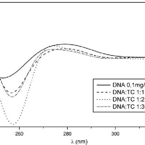 CD Spectra Of The DNA TC Complexes DNA Concentration Was Kept Fixed At