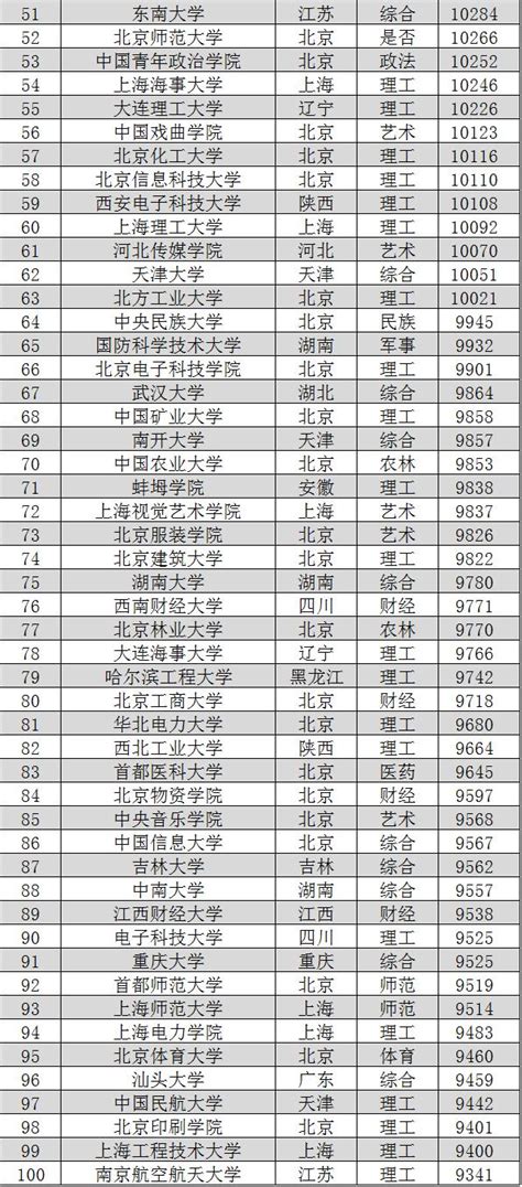 最新大學畢業生薪酬排行榜，月薪過萬的高校只有22所是985 每日頭條