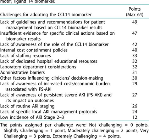 Table 1 From Assessing The Role Of Chemokine C C Motif Ligand 14 In