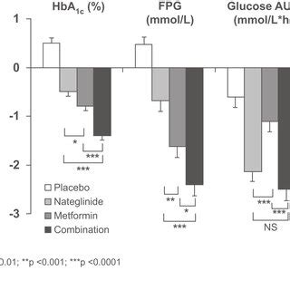 Adjusted Mean Change From Baseline In Glycosylated Hemoglobin HbA 1c