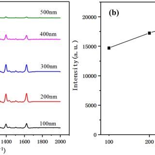 A Raman Spectra Of Methylene Blue On Composite Substrates With