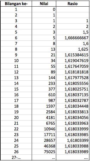 Bilangan Fibonacci Dan Keistimewaan Golden Ratio Halaman All