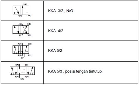 Pengetahuan Umum Dan Pendidikan Klasifikasi Katup Dalam Pneumatik