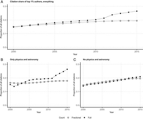 Global Citation Inequality Is On The Rise PNAS