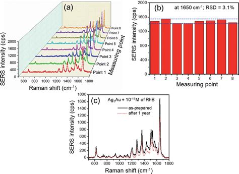 A Sers Spectra Of Rhb From Different Spots Of The Ag Au Substrate