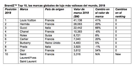 Las 10 marcas de lujo más valiosas del mundo y las que más crecen en la