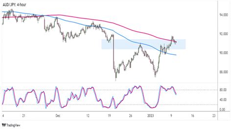 Forex Aud Jpy Testuje Prolomenou Oblast Neckline Formace Dvojit Dno