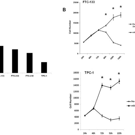 MiR 886 3p Expression Levels And Function In Thyroid Cancer Cell Lines