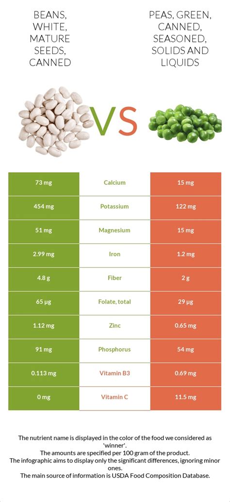 Beans White Mature Seeds Canned Vs Peas Green Canned Seasoned