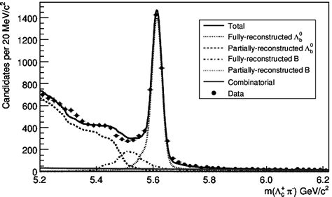 The Distribution Of The Invariant Mass Of Λ 0 B → Λ C π − Candidates Download Scientific