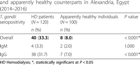 Seroprevalence Of T Gondii Among Hd Patients Download Scientific Diagram