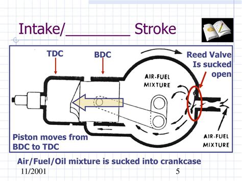 2 Stoke Engines Everything A 4 Stroke Engine Does In 2 Revolutions A 2 Stroke Engine Does In 1