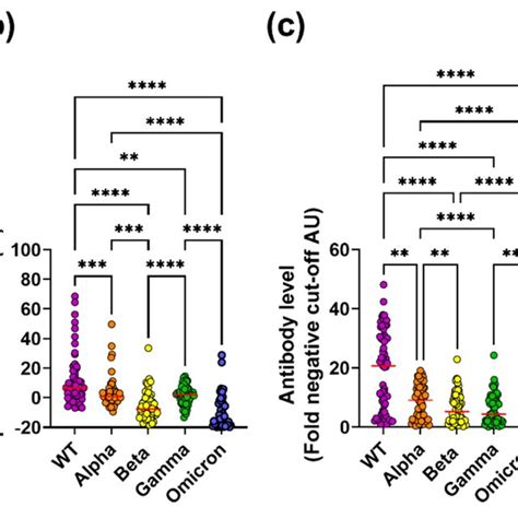 Rbd Specific Igg Levels And Ace Inhibition For Sars Cov Wt And Four