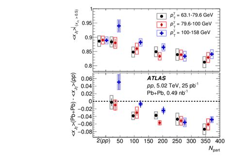 Measurement Of Photon Jet Transverse Momentum Correlations In Tev