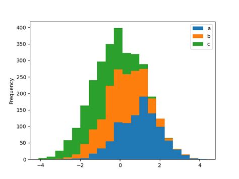 Plot Plotting Histograms In Pandas