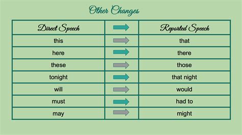 Changes in time and adverbs - Reported Speech