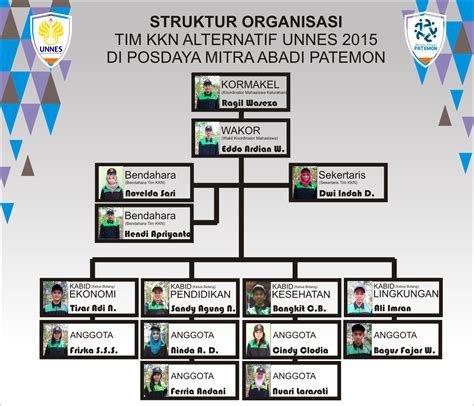 Struktur Organisasi Tim Kkn Unnes 2015 Kelurahan Patemon Mitra Abadi