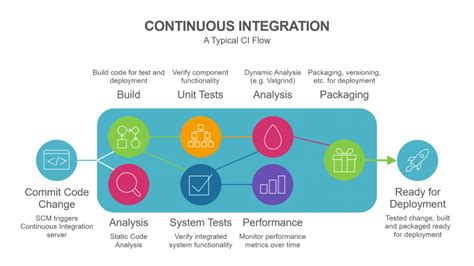 Ci Essentials What You Need To Know Itdev