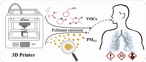 Are D Printer Fumes Dangerous Here S The Answer