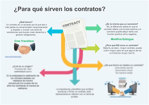 SOLUTION Contratos Y Seguros Para Que Sirven Los Contratos Studypool