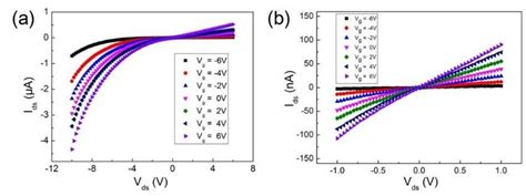 A Output Characteristics Of The Sns Transistor B Linear Ids Vds