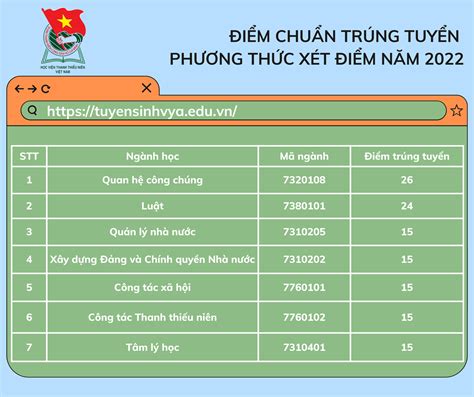 Học viện Thanh thiếu niên Việt Nam công bố điểm chuẩn năm 2022