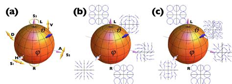 Color Online A Poincaré Sphere Representation For The Polarizaiton