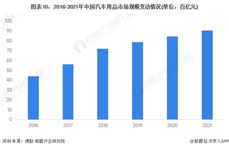 预见2023：一文深度了解2023年中国汽车后市场行业市场规模、竞争格局及发展前景前瞻趋势 前瞻产业研究院