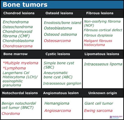 Bone tumours