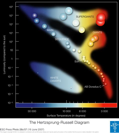 How To Read The Hertzsprung Russell Diagram