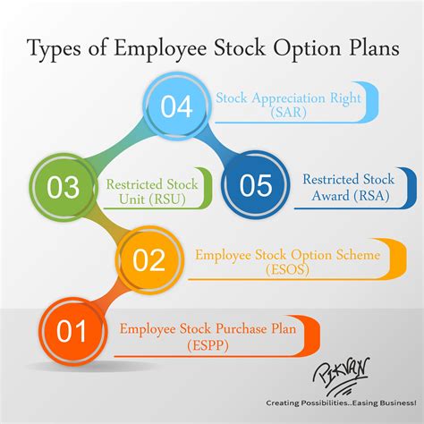 Employee Share Option Scheme Malaysia In July 2015 The Australian