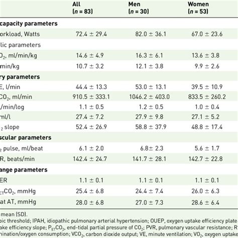 Cardiopulmonary Exercise Testing Parameters Between Male And Female Download Table