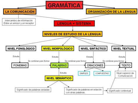 Gramática Cuadros Sinópticos Y Comparativos Cuadro Comparativo