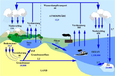 Wasserkreislauf Klimawandel