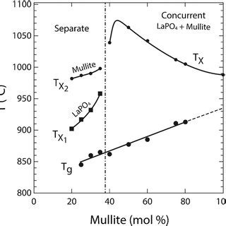 Solid State MAS NMR Spectra Of 3Al 2 O 3 2SiO 2 LaPO 4 Glasses A 27