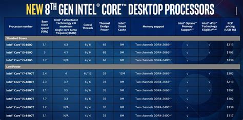 Intel's new 'Coffee Lake' Core desktop CPUs and chipsets swipe a trick from smart speakers | PCWorld