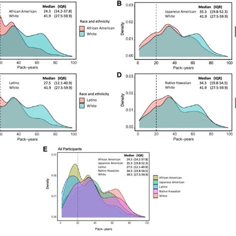 Smoking Pack Year Density Curves Smoking Pack Year Density Curves Are