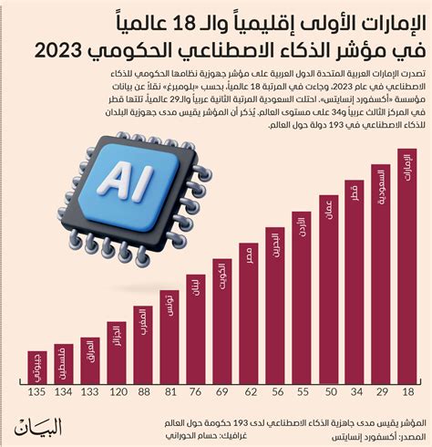 الإمارات الأولى إقليمياً والـ 18 عالمياً في مؤشر الذكاء الاصطناعي