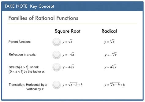 Algebra Complete Lesson Graphing Radical Functions Matt