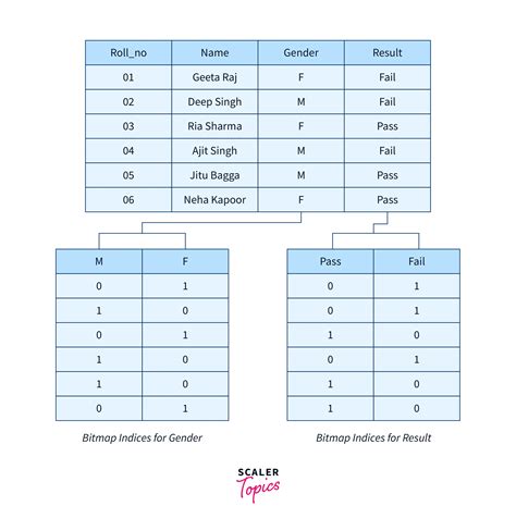 Bitmap Index Scaler Topics