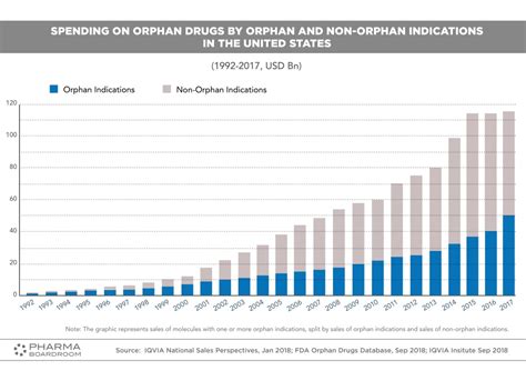 Orphan Drugs In The Usa A Snapshot