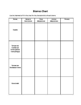 Biomes Chart by Simple Investigations | TPT