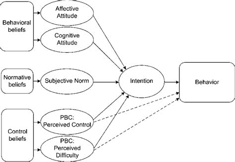 A Schematic Representation Of The Adapted Theory Of Planned Behavior Download Scientific