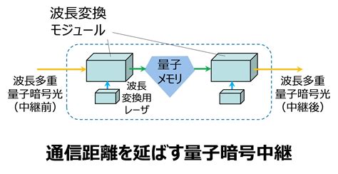 量子暗号通信に関する総務省の研究開発委託事業への提案が採択 2020年6月22日 エキサイトニュース