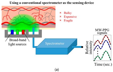 Sensors Free Full Text Mw Ppg Sensor An On Chip Spectrometer Approach