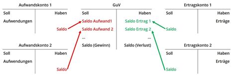 Gewinn Und Verlustrechnung GuV Definition Und Beispiel Finanzwissen