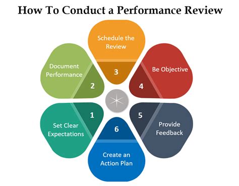 Performance Review 6 Steps To Conduct A Performance Review