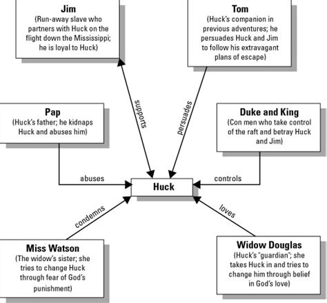 CAS II Literature Help: Huck Finn Character Chart