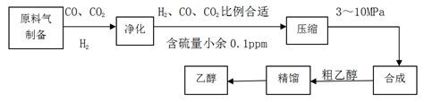 合成气合成乙醇原料