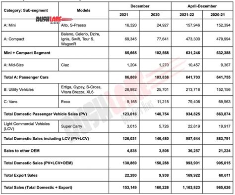 Maruti Car Sales Dec 2021 Alto Wagonr Swift Brezza Baleno Ertiga